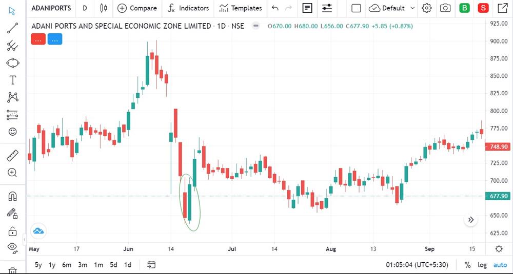 Bullish engulfing Pattern - Adani